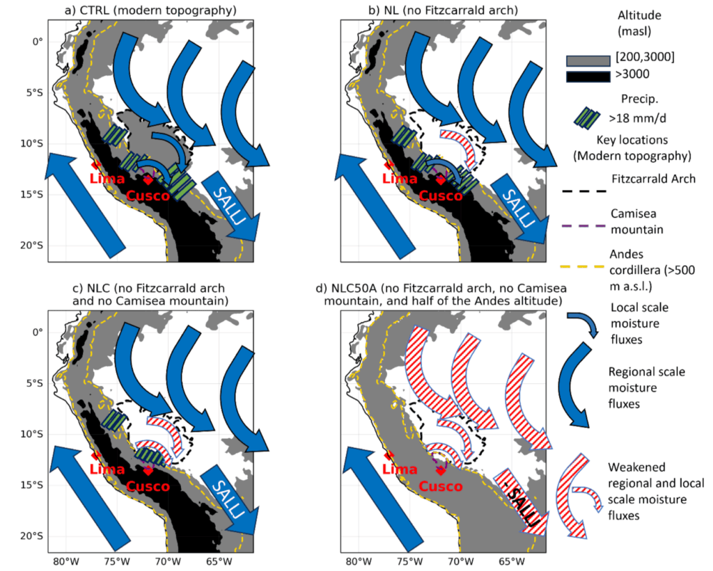 Modelo conceptual de la topografía a escala local y regional en la circulación atmosférica y los hotspots de precipitación (cantidades mayores a 18 mm/día representados por barras verdes) durante el verano. Fuente: Gutierrez-Villarreal et al. (2025)